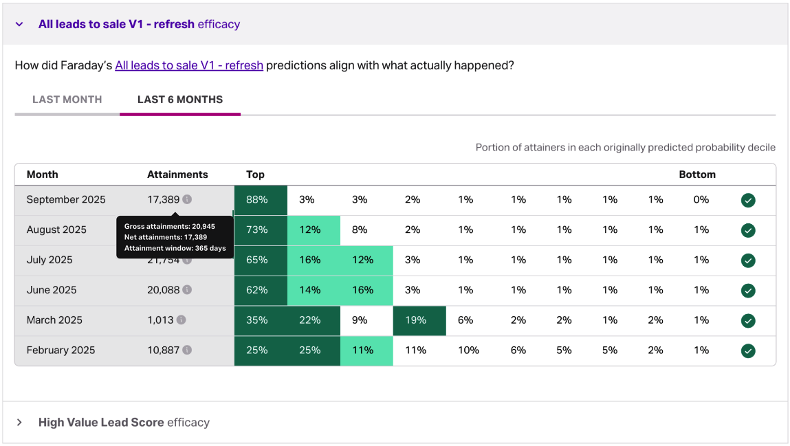 Model efficacy report in Faraday dashboard