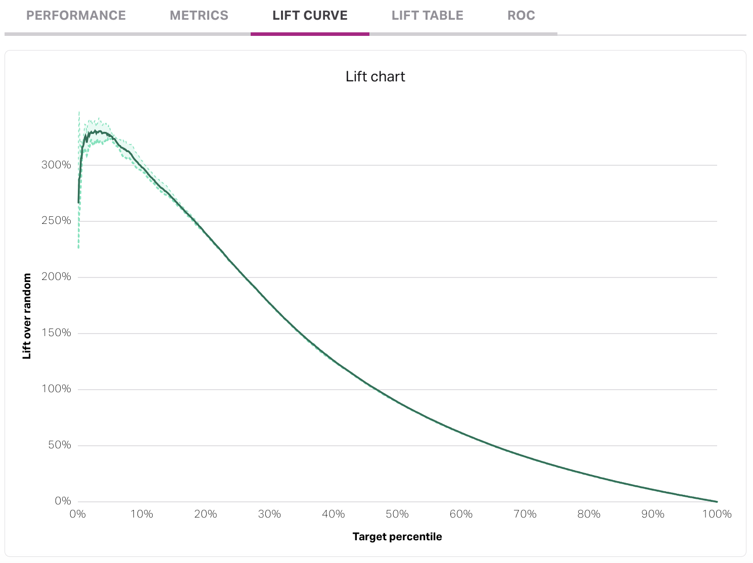 Screenshot of an outcome's lift curve tab