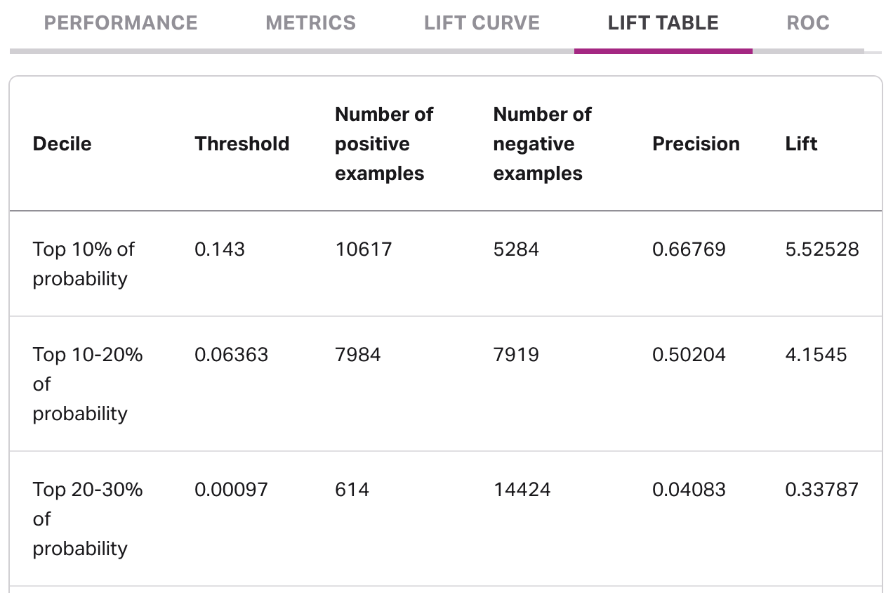 Screenshot of an outcome's lift table tab